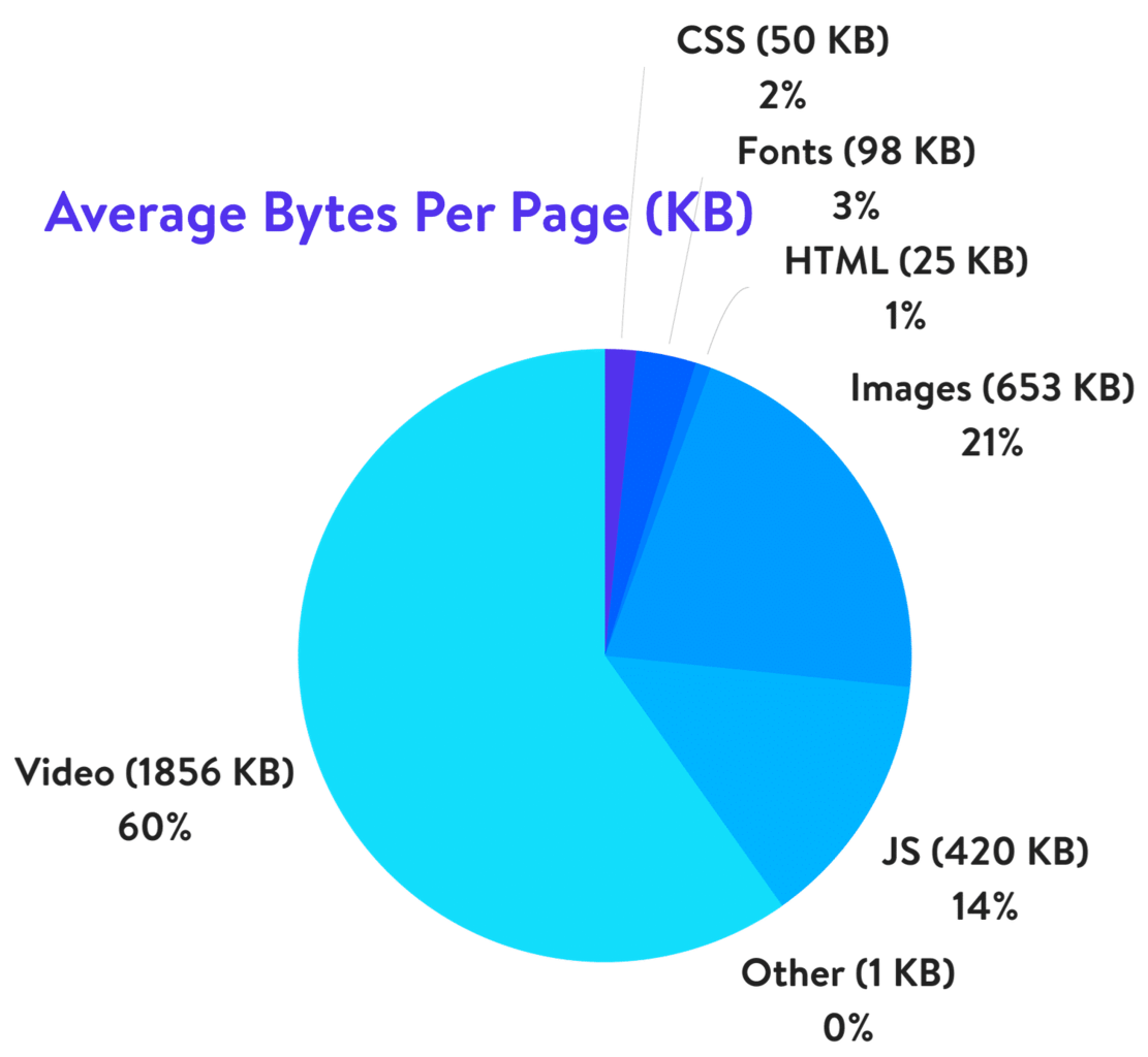 average bytes per page 1